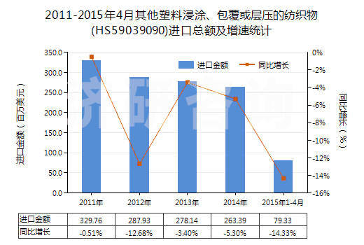 2011-2015年4月其他塑料浸涂、包覆或?qū)訅旱募徔椢?HS59039090)進(jìn)口總額及增速統(tǒng)計(jì)